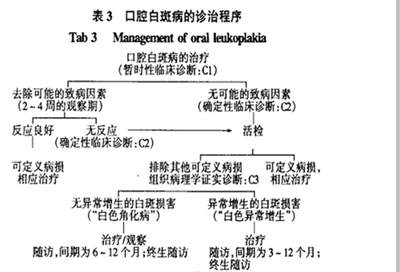 口腔白斑病诊断、分级与治疗中的新观点表3.jpg